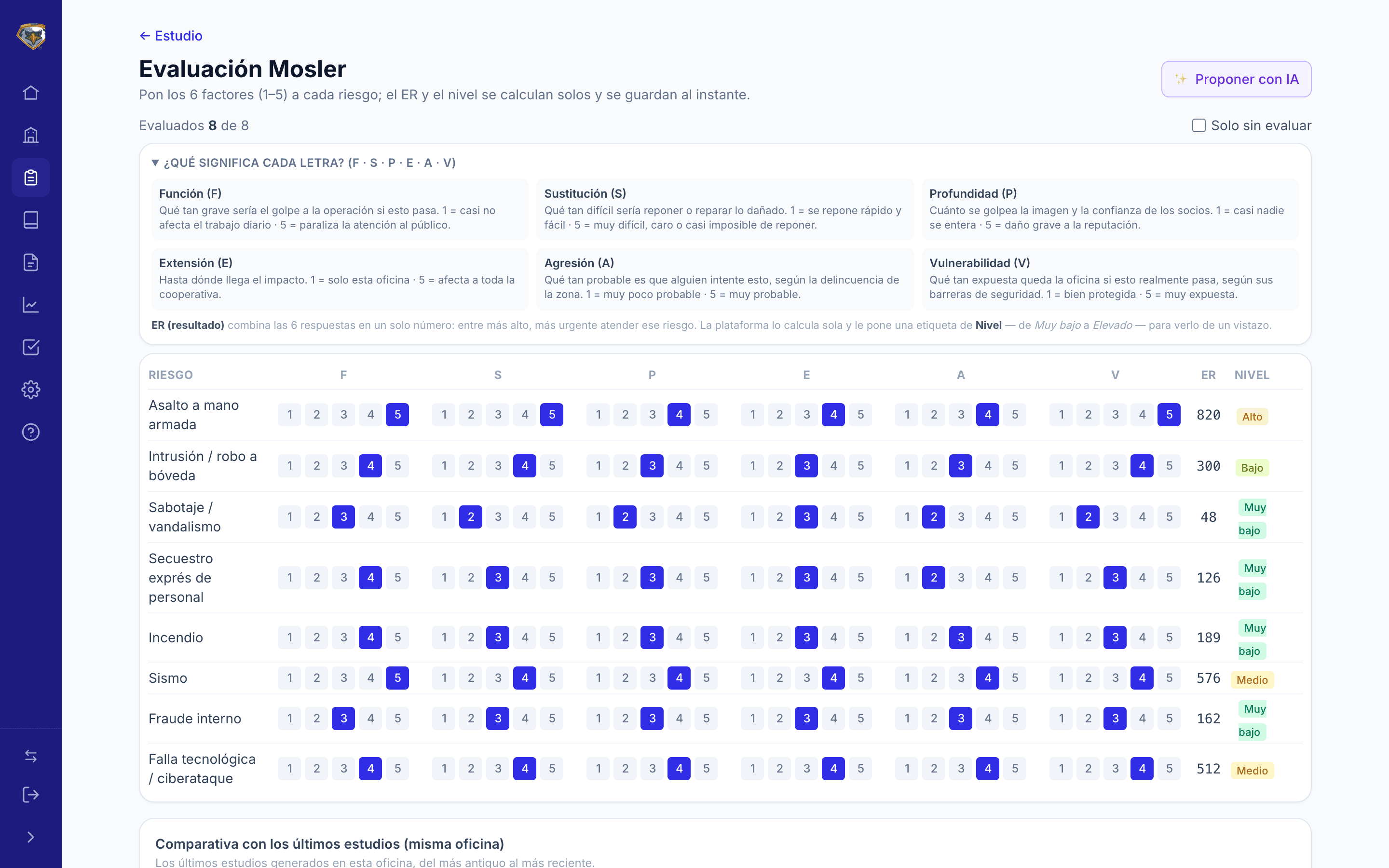 Matriz Mosler: el consultor marca seis factores por riesgo y la plataforma calcula el resultado y su nivel al instante.