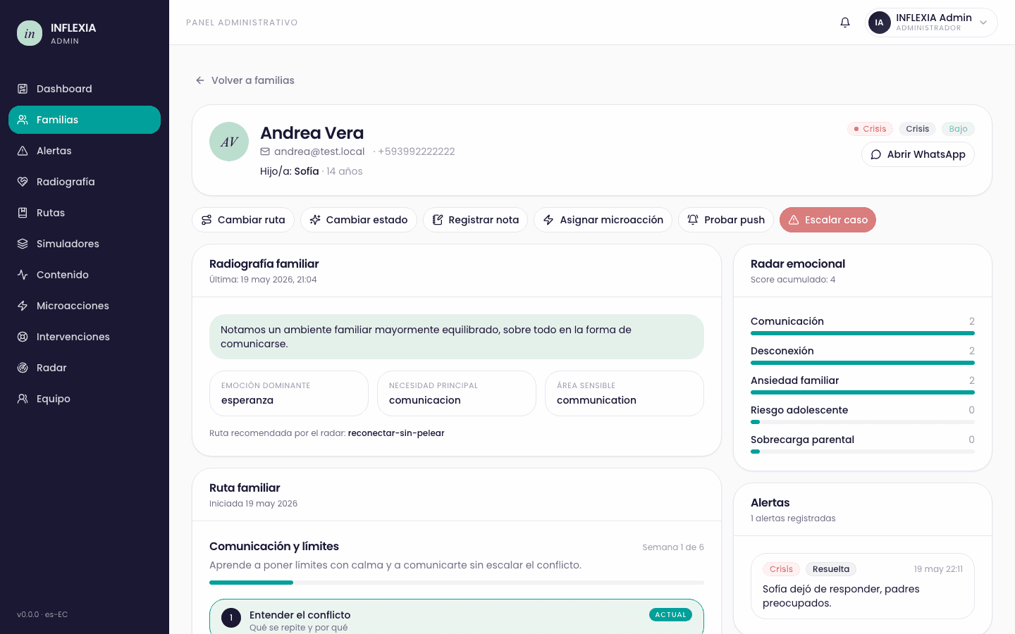 Ficha operativa de una familia — sala de control. Estado del sistema, ruta activa, radiografía más reciente, alertas y acciones disponibles en el mismo lugar. Todo queda registrado.