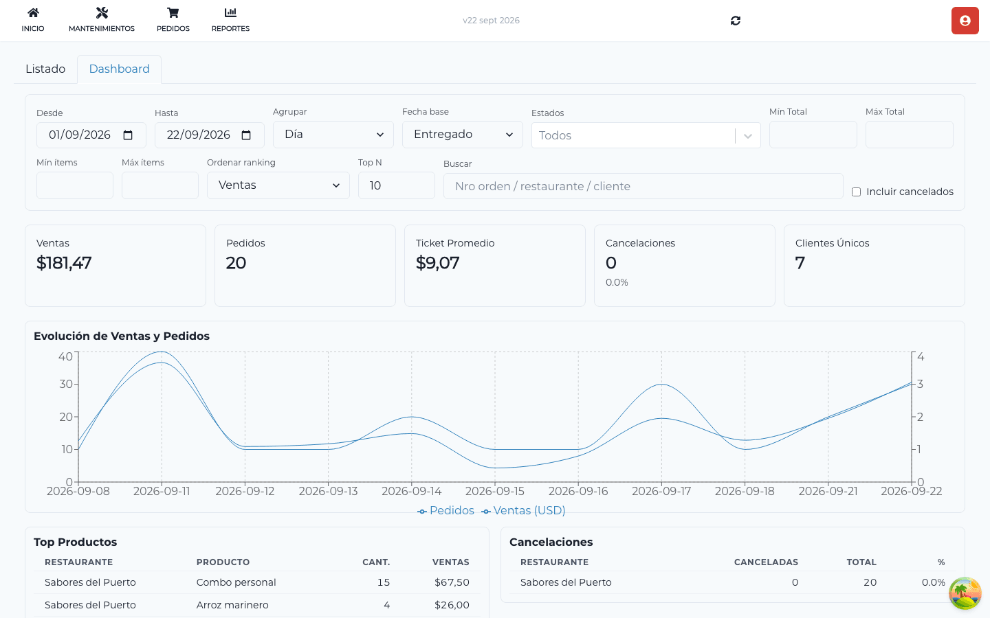 Dashboard de ventas: indicadores clave, evolución de ventas y pedidos, y ranking de productos más vendidos