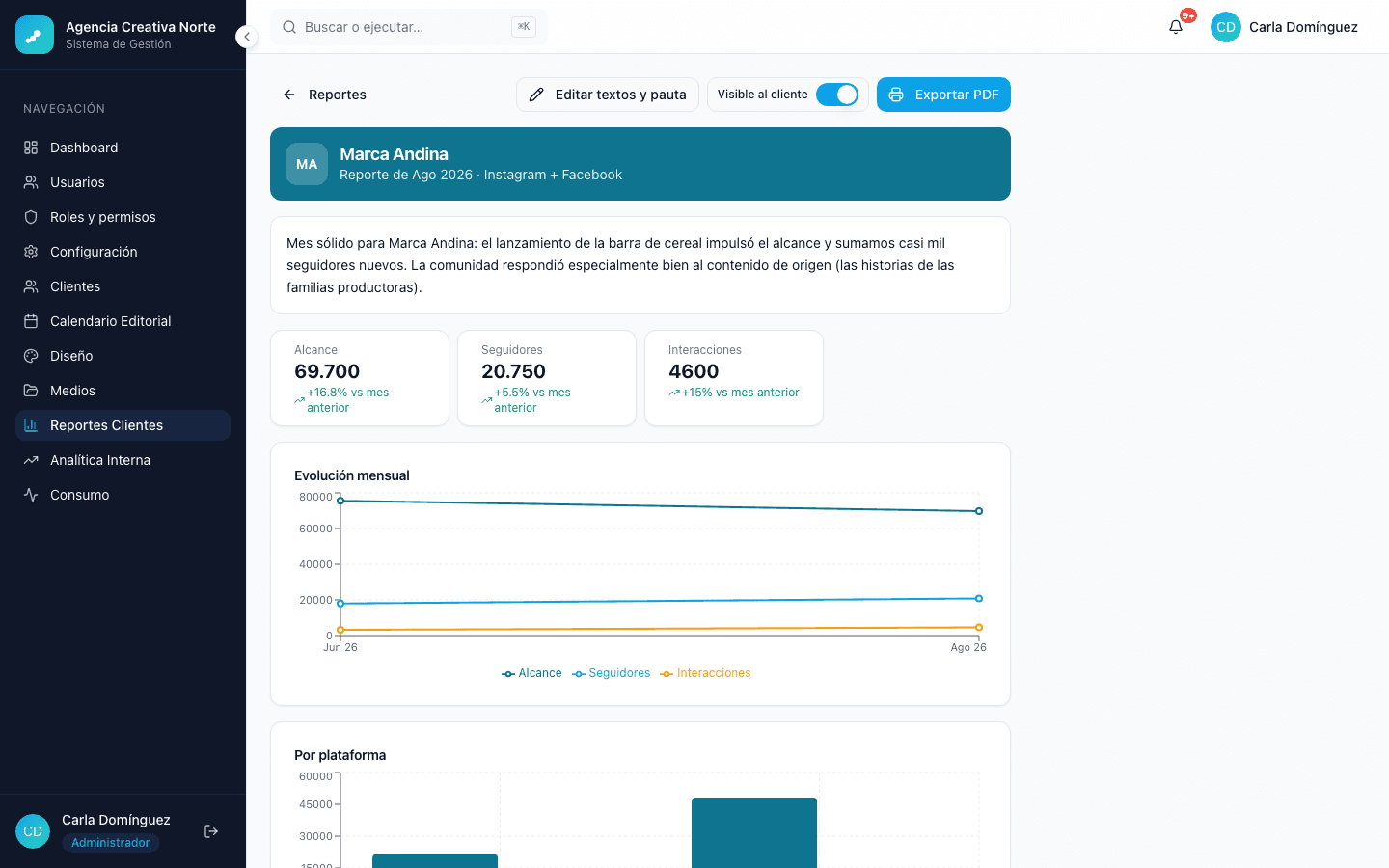 El reporte mensual de una marca: resumen escrito por la agencia, crecimiento frente al mes anterior y gráficas. Se publica al cliente con un switch y se exporta a PDF.