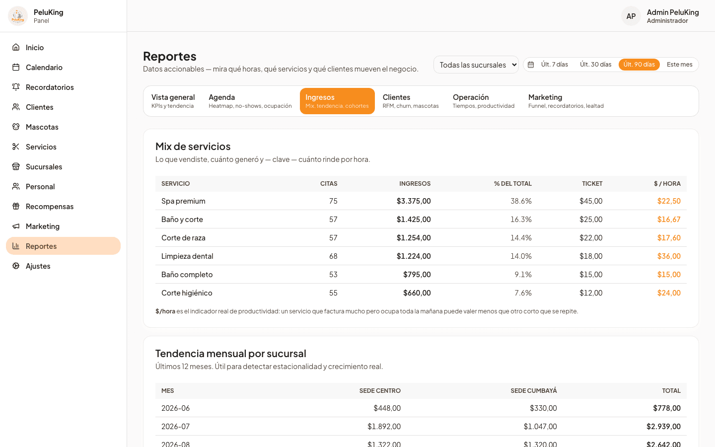Reportes de ingresos por servicio y por sede, con cuánto rinde cada servicio por hora de cabina.