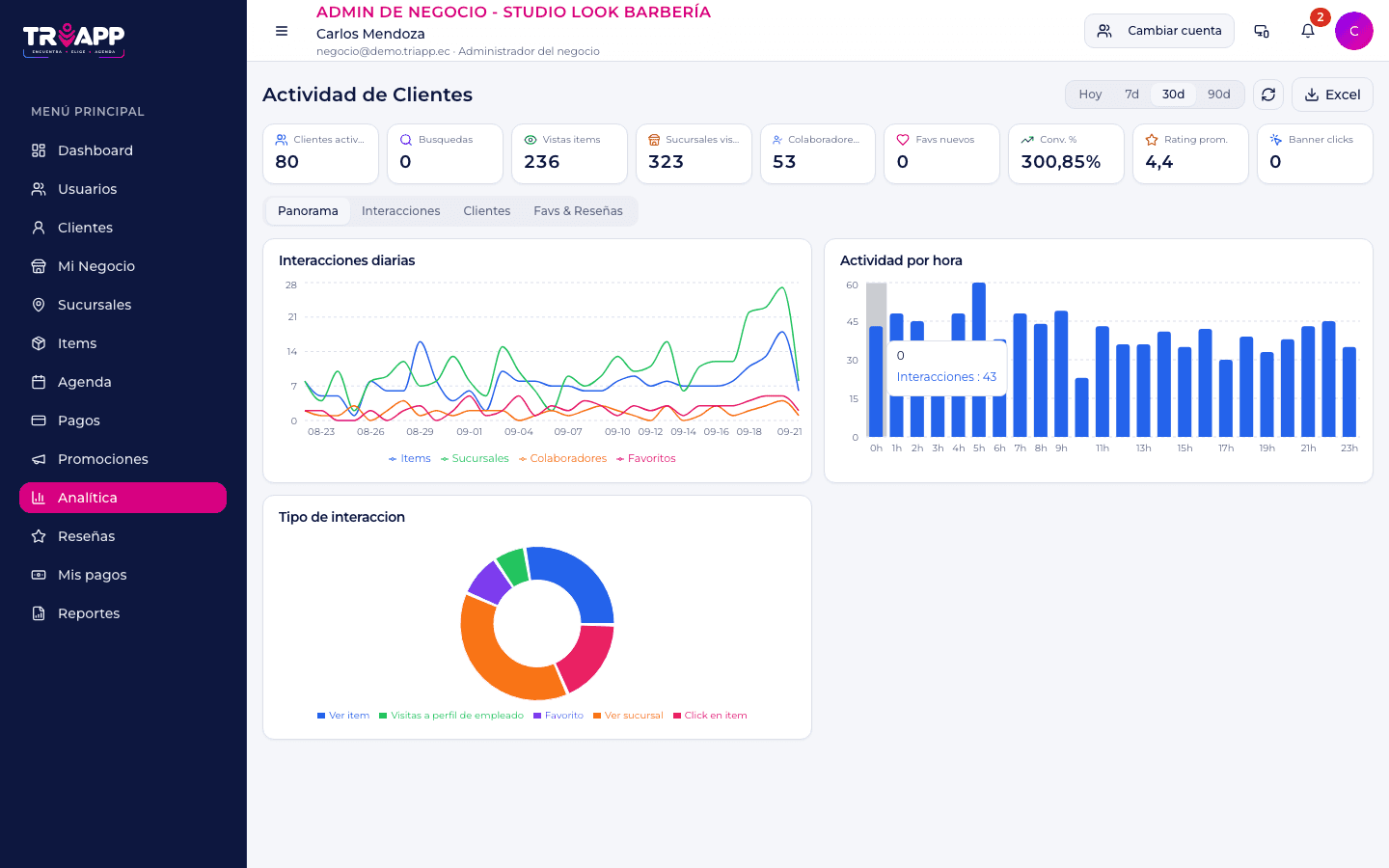 Qué servicios miran los clientes, a qué hora buscan y cuáles terminan reservando. Sirve para decidir horarios, promociones y en qué conviene invertir.