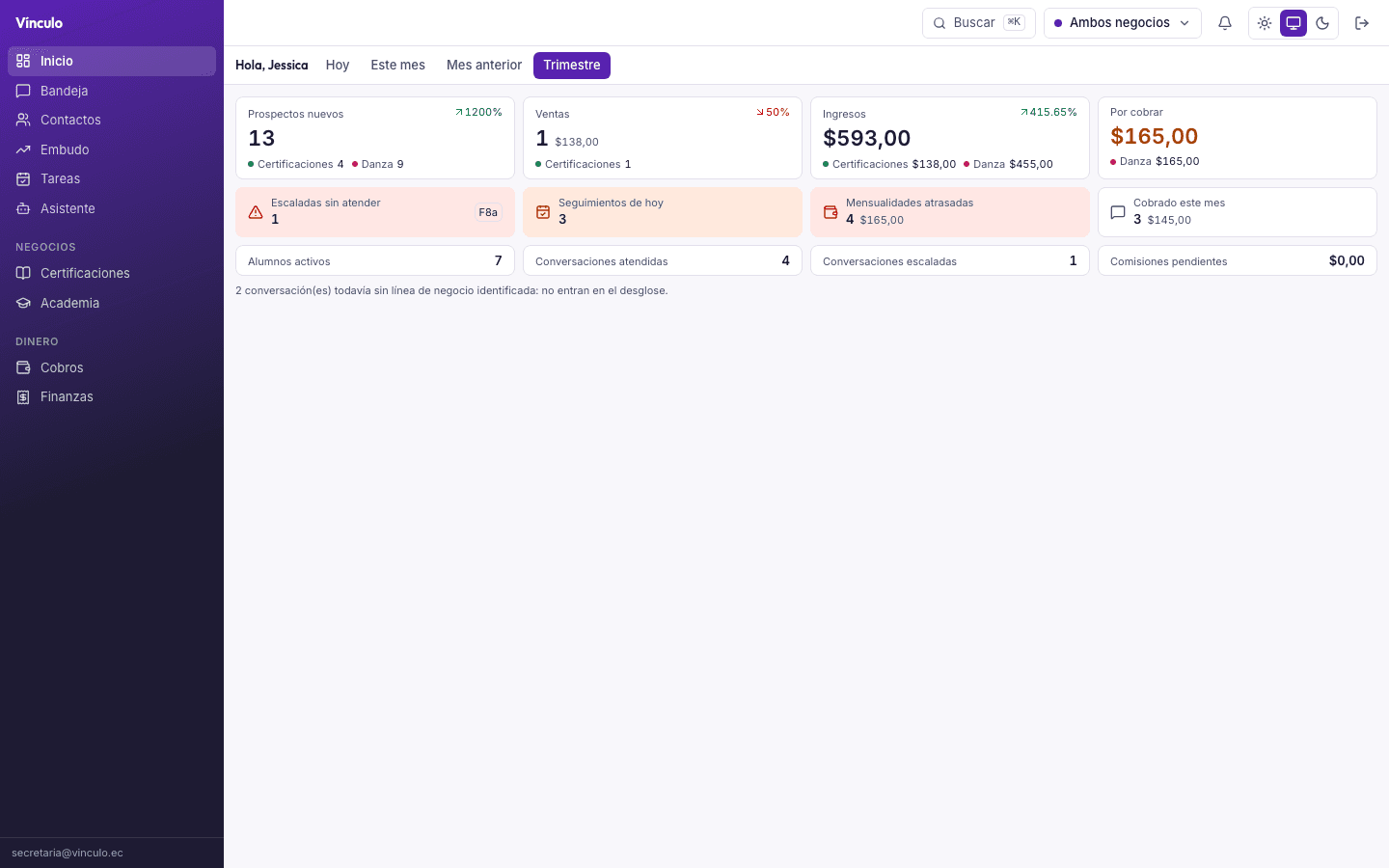 El tablero de inicio: prospectos, ventas, ingresos y cobros pendientes, con el desglose de los dos negocios en cada cifra.